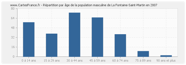 Répartition par âge de la population masculine de La Fontaine-Saint-Martin en 2007